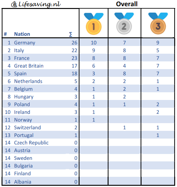 Lifesaving.nl Euro 2023 Nationals Overall Medal table