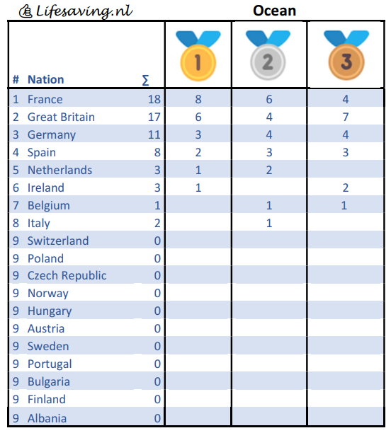 Lifesaving.nl Euro 2023 Nationals Ocean medal table