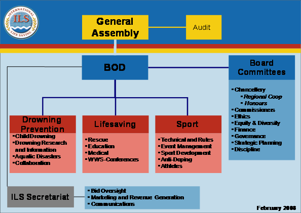 ILS structuur 2008-2012